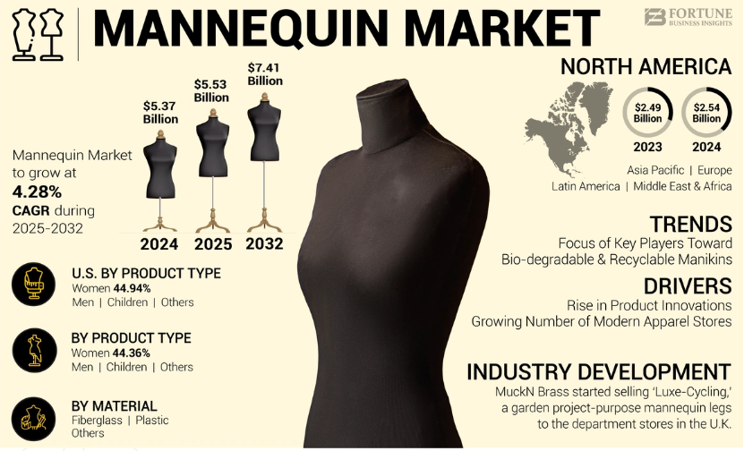 Mannequin Market Trends, Business Opportunities, and Regional Growth, Forecast to 2032