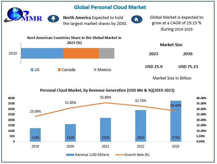 Personal Cloud Market Growth: Driving Factors and Challenges
