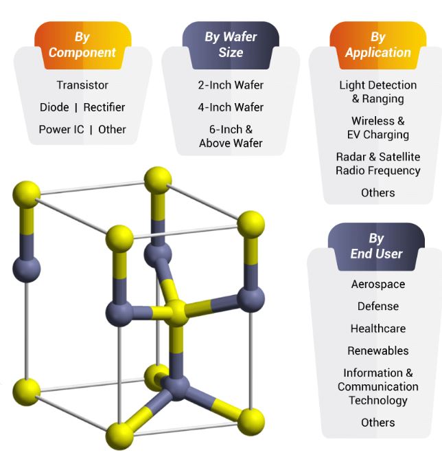 Gallium Nitride Device Market Segmentation and Market Share 2032