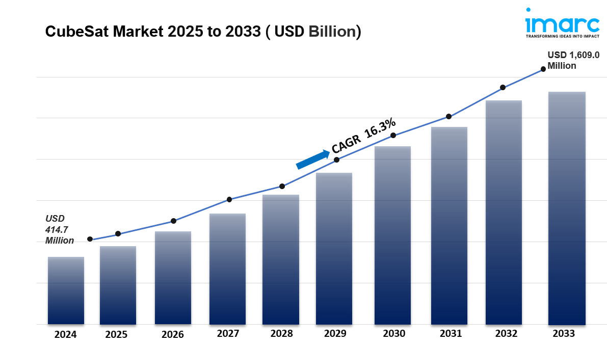 CubeSat Market is Projected to Grow USD 1,609.0 Million by 2033