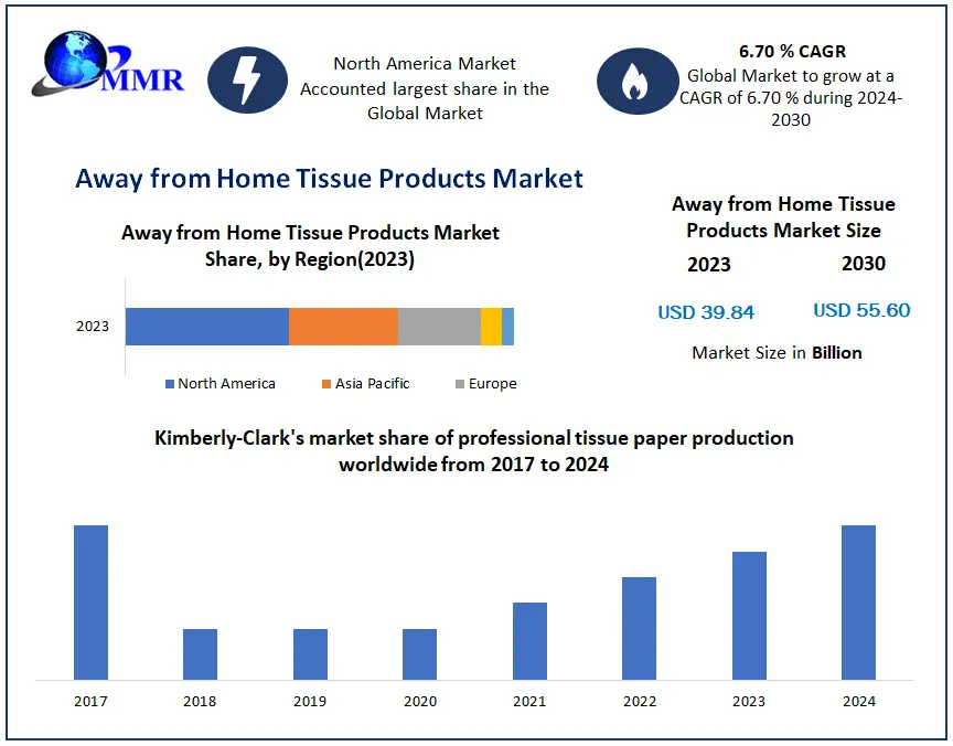 Away from Home Tissue Products Market Faces Challenges with Sustainability and Raw Material Costs