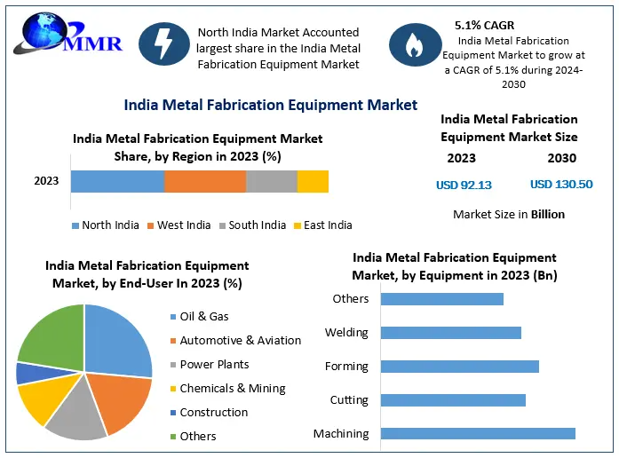 India Metal Fabrication Equipment Market Valued at $92.13 Bn in 2023, Growing at 5.1%