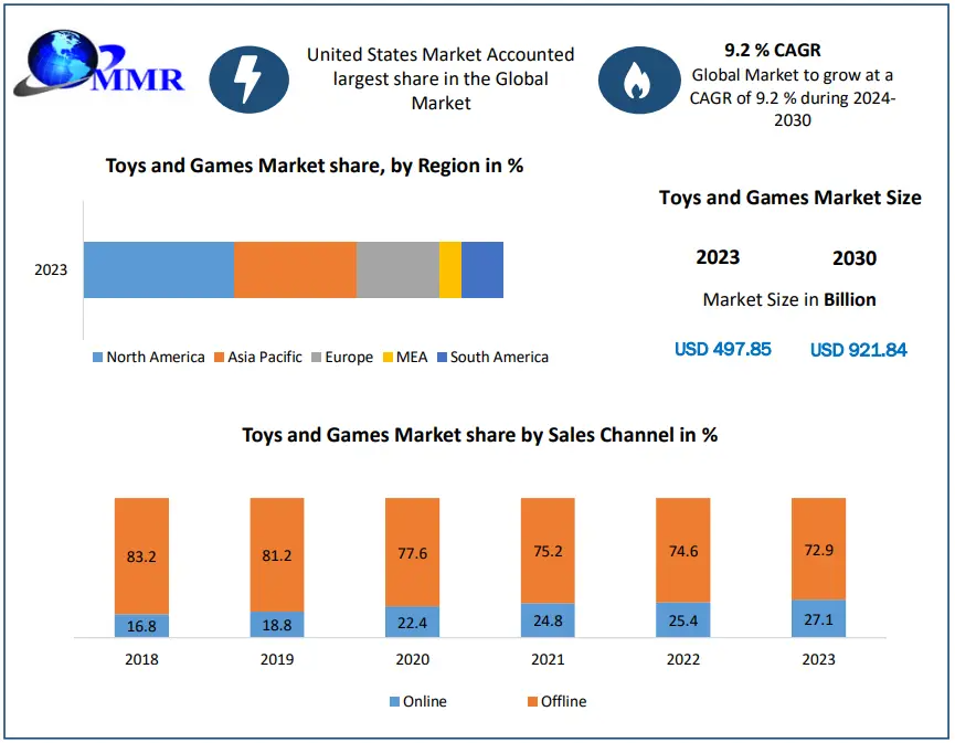 Toys and Games Market Innovation in STEM and Educational Toys