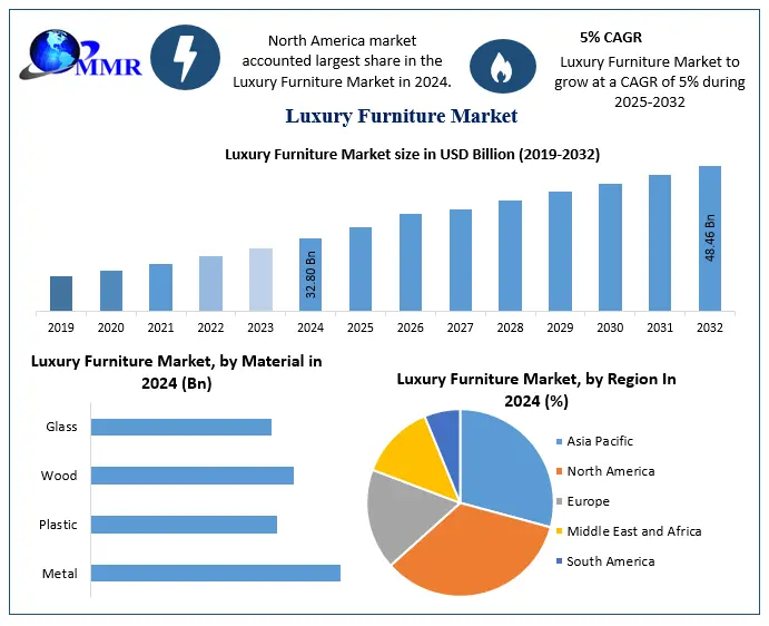 Luxury Furniture Market Thrives on Premium Home Aesthetic Preferences