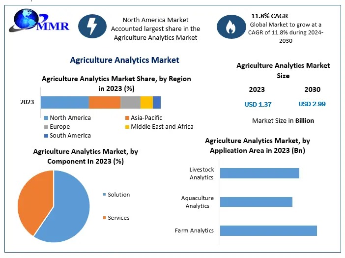 Agriculture Analytics Market Size, Share, and Future Outlook