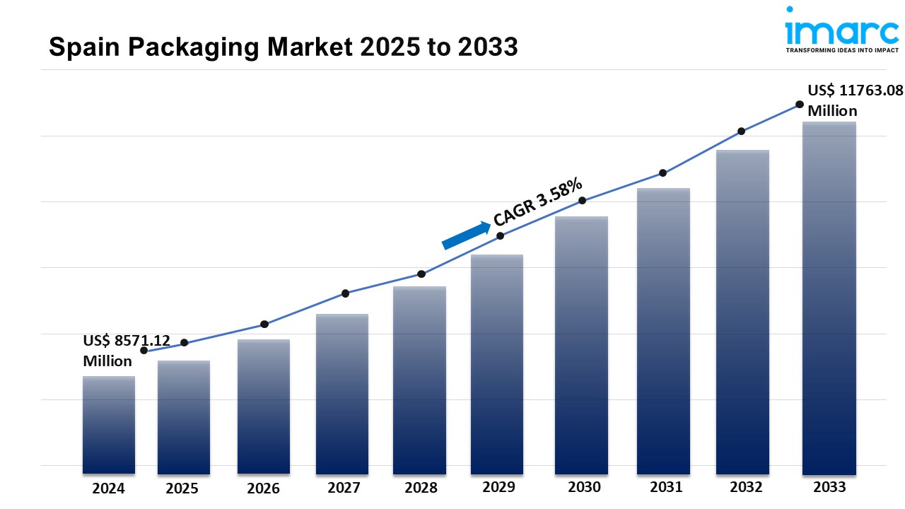 Spain Packaging Market Size, Growth, Share, Growth and Forecast 2025-2033