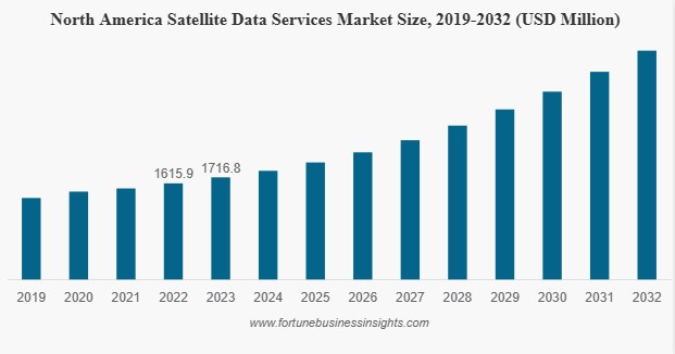 Satellite Data Services Market Size, Share, Industry Scope & Competition by 2032