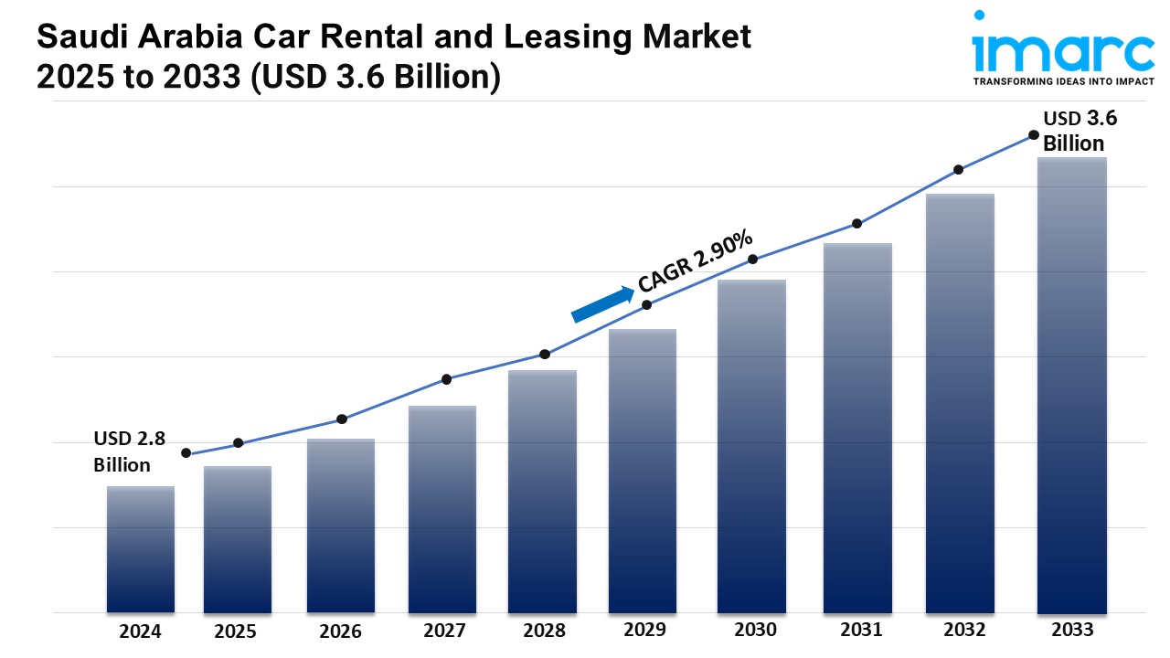 Saudi Arabia Car Rental And Leasing Market 2025-2033 | Size, Share, Demand, Key Players, Growth and Forecast
