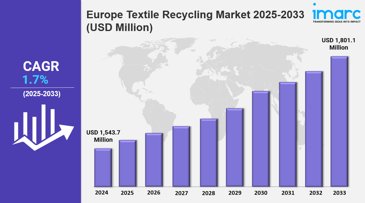 Europe Textile Recycling Market 2025-2033: Industry Growth, Share, Size, Key Players Analysis & Forecast