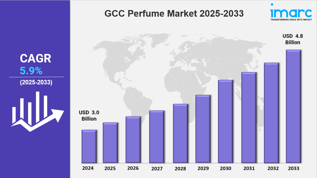 GCC Perfume Market Size, Industry Trends, Share, Demand & Forecast 2025-2033