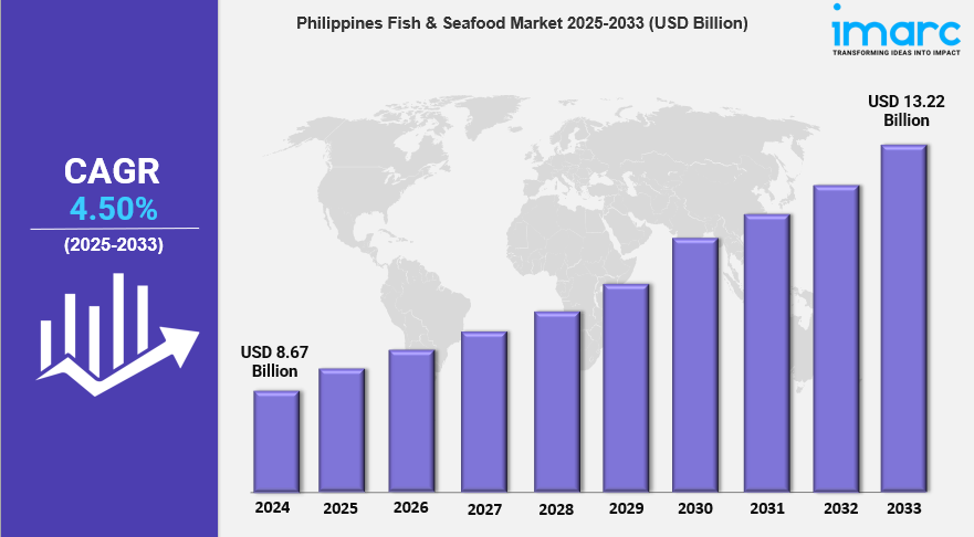 Philippines Fish & Seafood Market Size, Growth, Trends & Opportunity Analysis 2025-2033