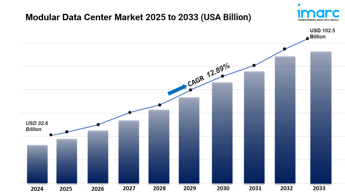 Modular Data Center Market Size, Share and Forecast 2025-2033