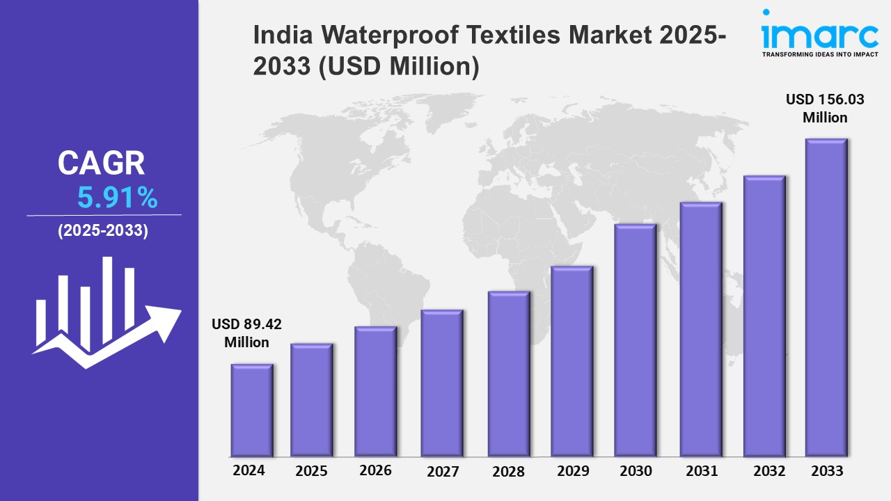 India Waterproof Textiles Market Overview, Industry Growth Rate, Research Report 2025-2033