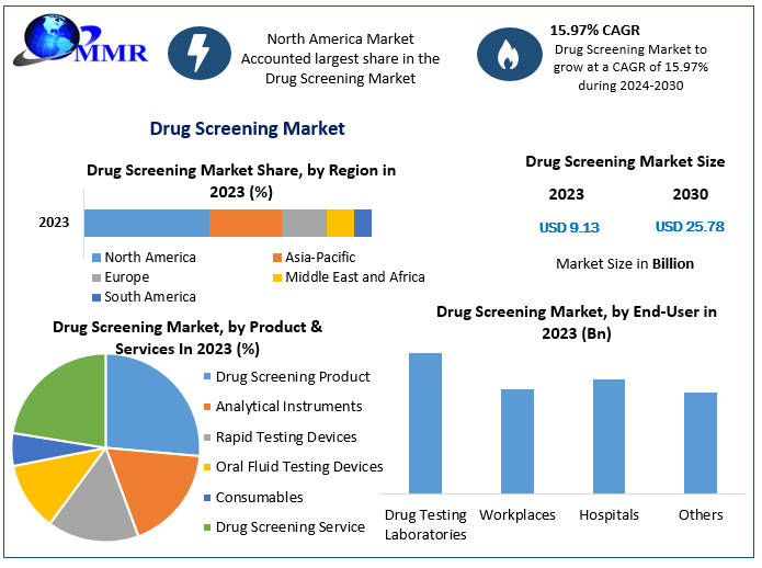 Drug Screening Market Size: A Comprehensive Growth Outlook for 2024 to 2030