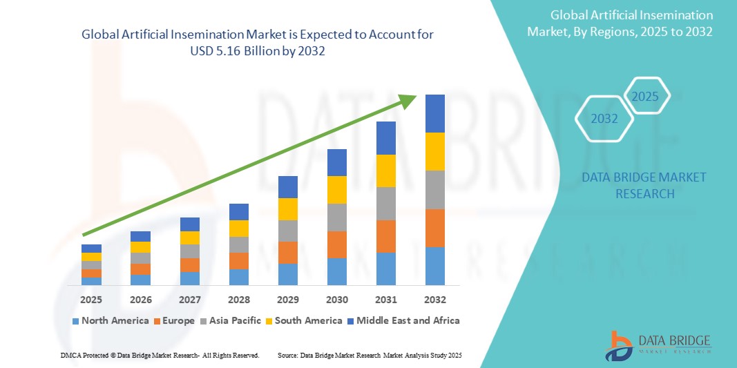 The Artificial Insemination Market: Facilitating Reproduction Across Species