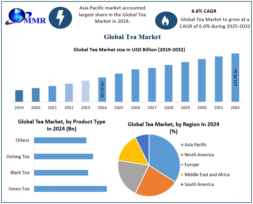 The Role of E-commerce and Premium Blends in Transforming the Global Tea Market
