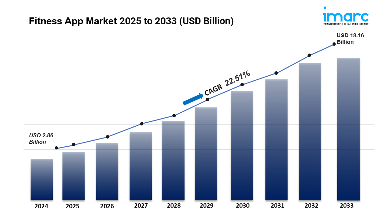 Fitness App Market is Projected to Grow USD 18.16 Billion by 2033 | CAGR 22.51%