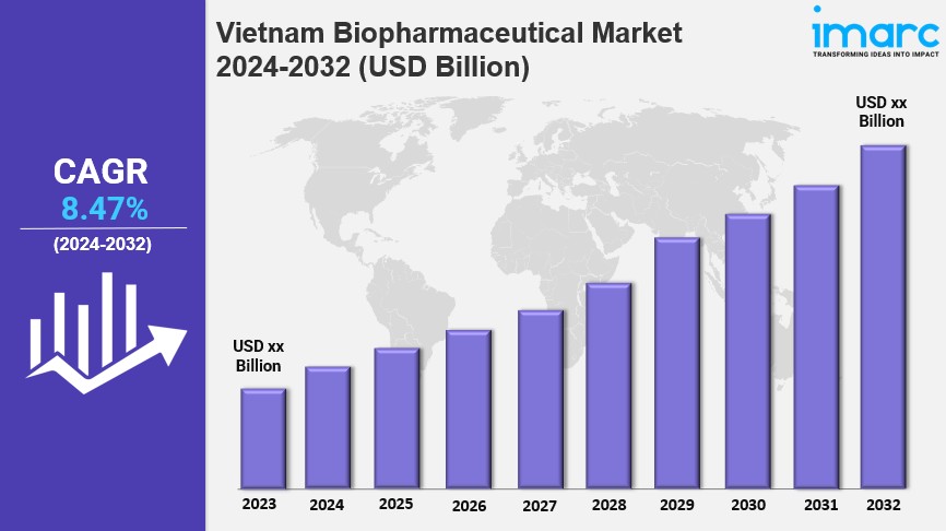 Vietnam Biopharmaceutical Market Overview, Industry Growth Rate, Research Report by 2032