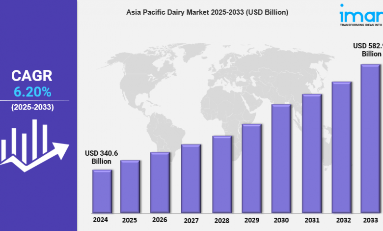 Asia Pacific Dairy Market Report 2025 Edition: Industry Size, Share, Growth and Competitor Analysis