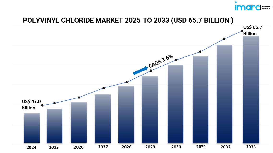 Global Polyvinyl Chloride (PVC) Market Report: Size, Trends, and Forecast 2025-2033