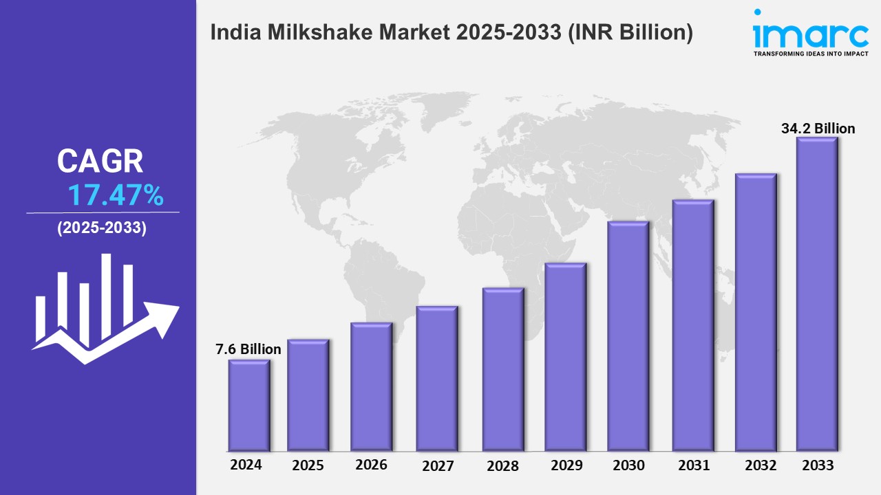 India Milkshake Market Trends, Size, Share, Growth, Analysis, Report 2025-2033