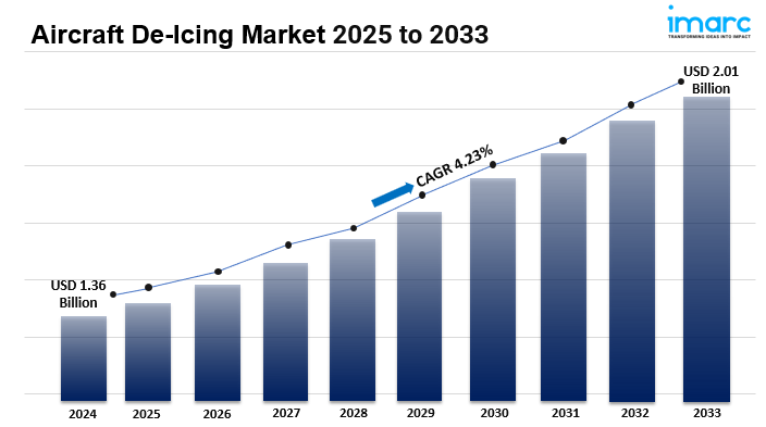 Aircraft De-Icing Market Growth 2025-2033, Industry Size, Share, Trends and Forecast