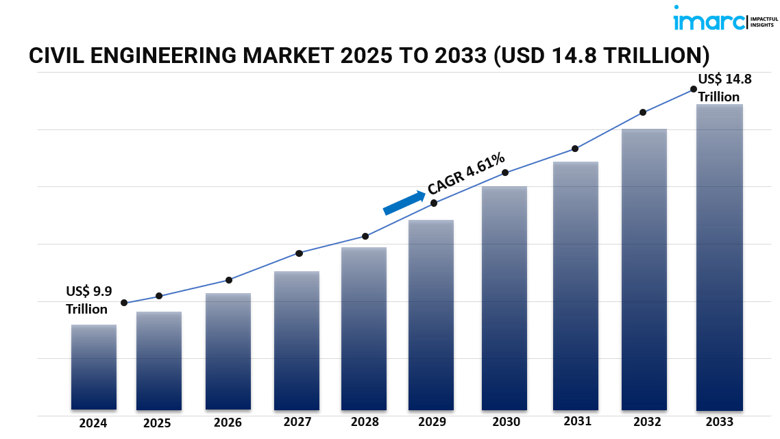 Global Civil Engineering Market: Industry Trends, Growth Prospects, and Future Insights 2025-2033