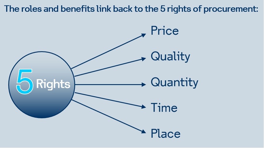 Understanding the 5 Rights of Procurement: A Key to Streamlined Supply Chain Management