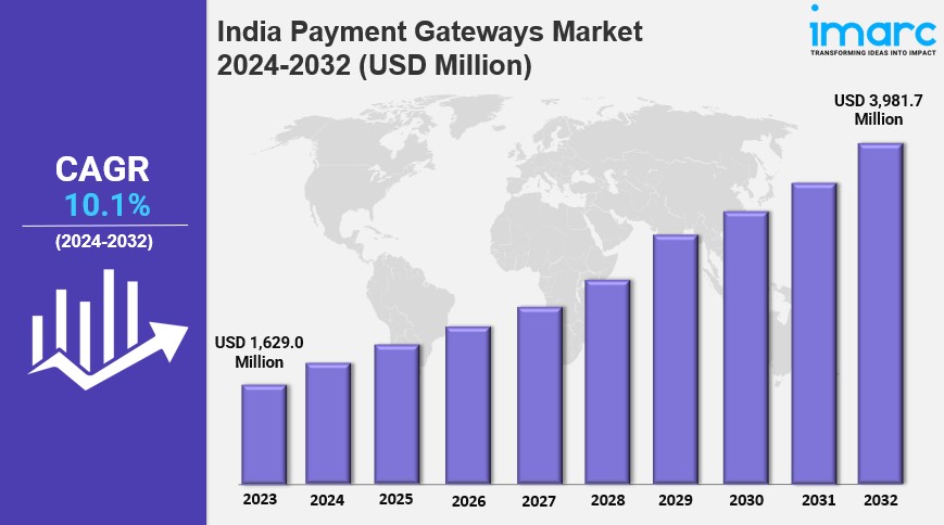India Payment Gateways Market Size, Industry Trends, Share, Growth and Report by 2032