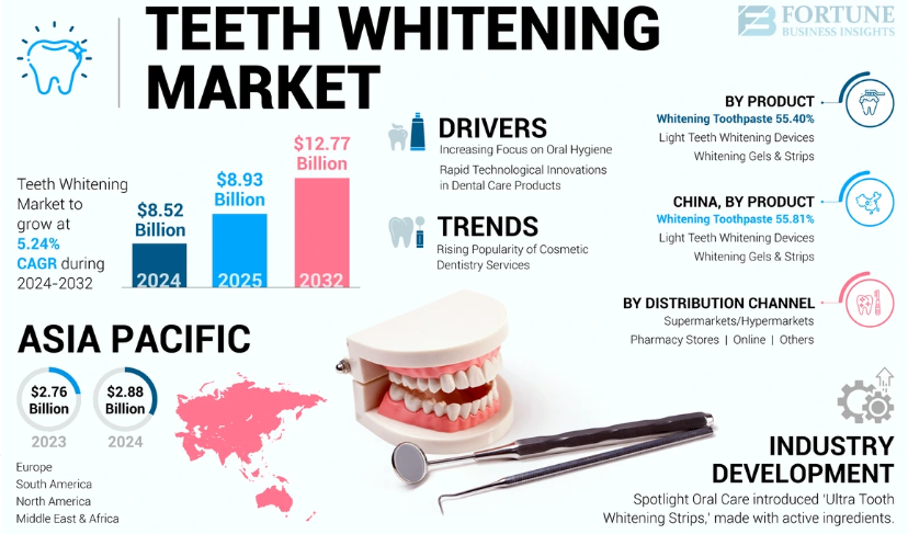 Teeth Whitening Market Growth Status, Key Players, Revenue Expectation, and Forecast to 2032