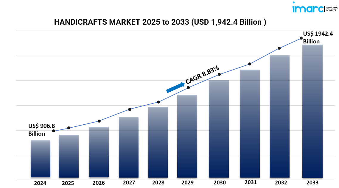 Handicrafts Market Outlook: Growth Trends, Key Drivers, and Future Projections (2025-2033)