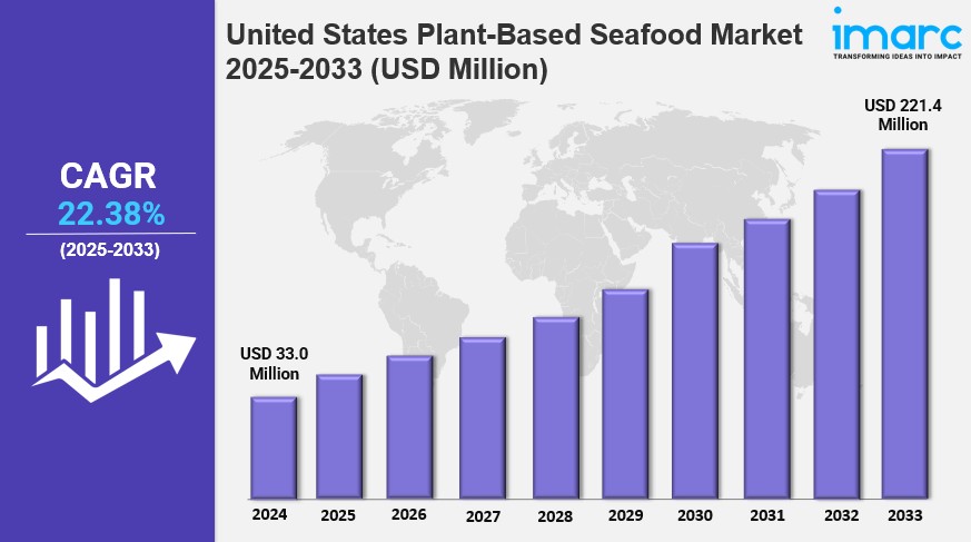 United States Plant-based Seafood Market Size, Share, Demand, Report, Forecast 2025-2033