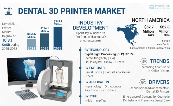 Dental 3d Printer Market Size, Share, Growth & Industry Trends 2025