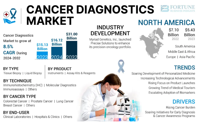 Cancer Diagnostics Market Size, Growth, Trends & Analysis 2025