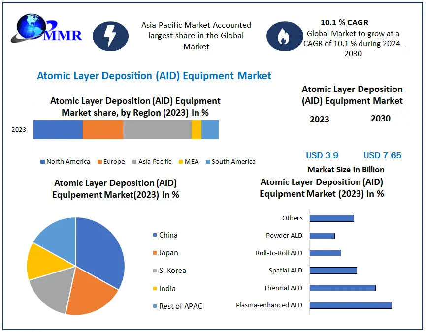 Global Atomic Layer Deposition (ALD) Equipment Market: Growth Opportunities in Emerging Industries