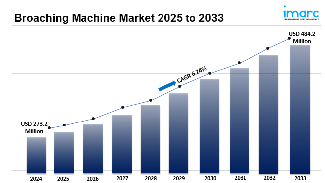 Broaching Machine Market 2025-2033: Global Industry Analysis, Share, Size, Growth and Forecast