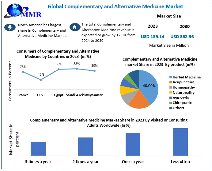 Complementary and Alternative Medicine Market Set for Robust Growth, Valued at USD 135.14 Billion in 2023