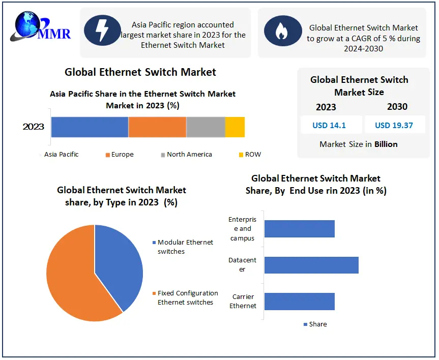 Ethernet Switch Market: Sustainability Trends and Energy-Efficient Solutions