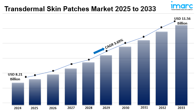 Transdermal Skin Patches Market Size of Key Players, Share, Growth and Revenue Forecast 2025-2033