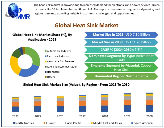 Global Heat Sinks Market: Impact of Energy Efficiency and Thermal Management
