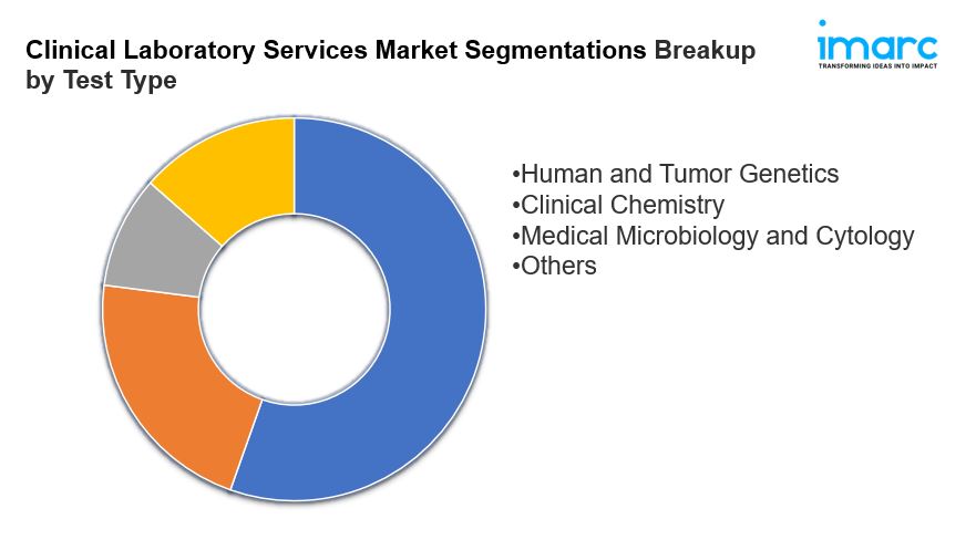 Clinical Laboratory Services Market Size, Share Analysis | Report 2033