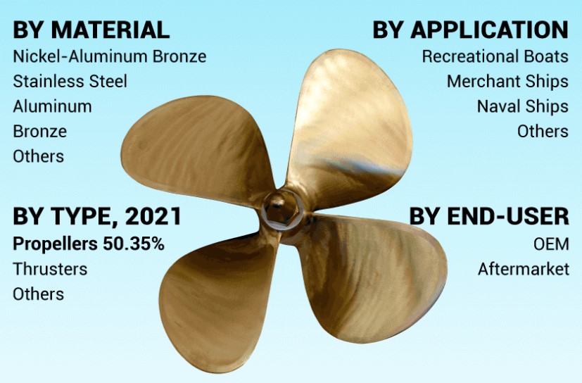 Marine Propeller Market Size, Share, Key Companies and Demand Growth Strategies by 2032