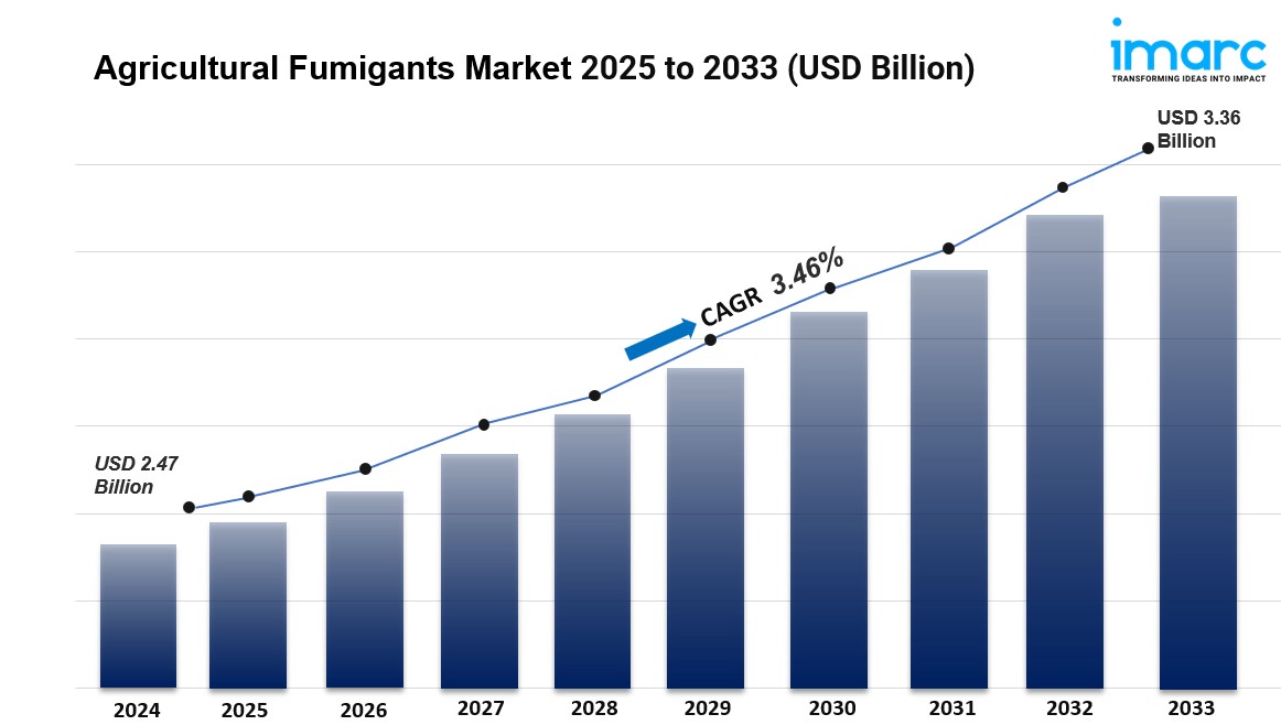 Global Agricultural Fumigants Market Size, Share & Trend Analysis 2025-2033