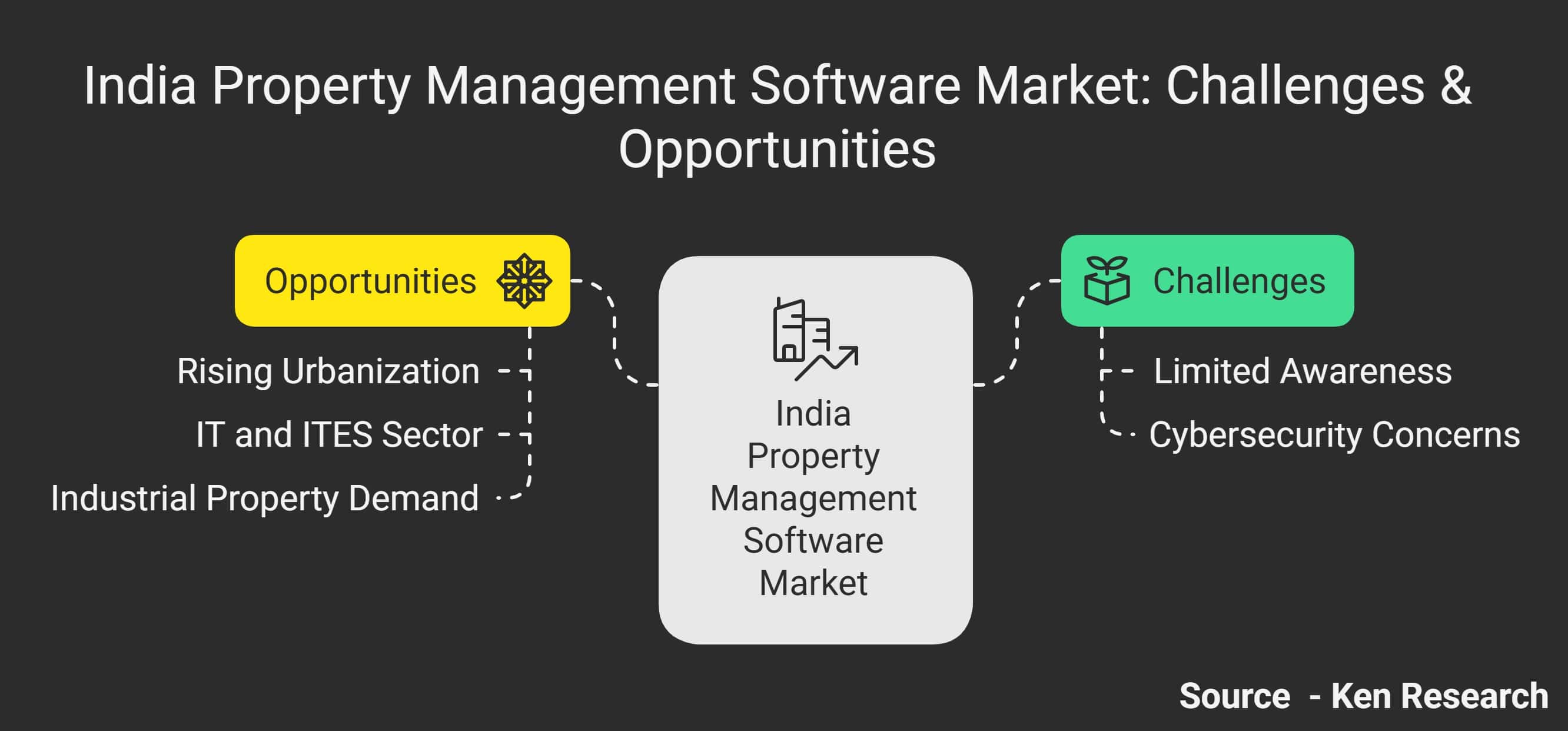 India Property Management Software Market: Unlock the $320 Million Opportunity – Navigating Challenges and Opportunities by 2028!