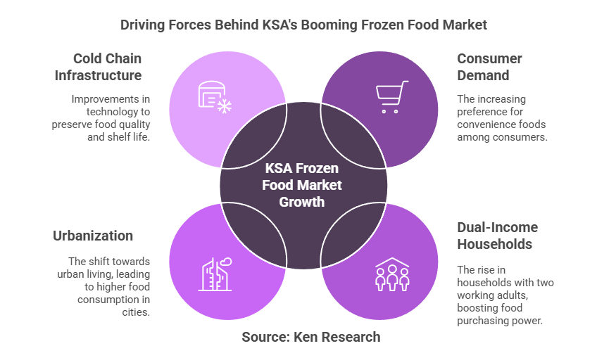 Comparing KSA Frozen Food Market and Global Trends- Key Differences, Similarities, and Lessons