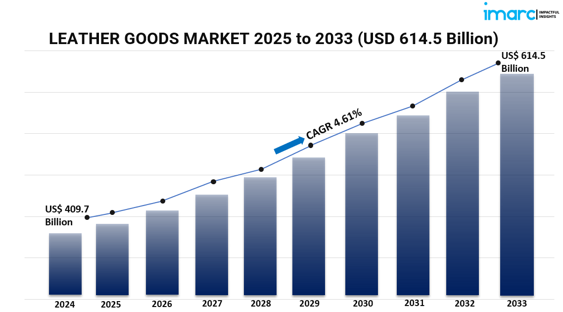 Global Leather Goods Market Size, Share, Growth, Trends, and Forecast 2025-2033