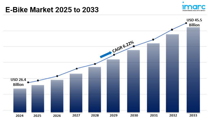 E-Bike Market Size of Key Players, Share, Growth and Revenue Forecast 2025-2033
