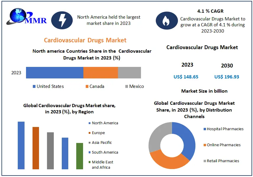 The Future of Cardiovascular Drugs: Market Trends, Challenges & Growth Projections