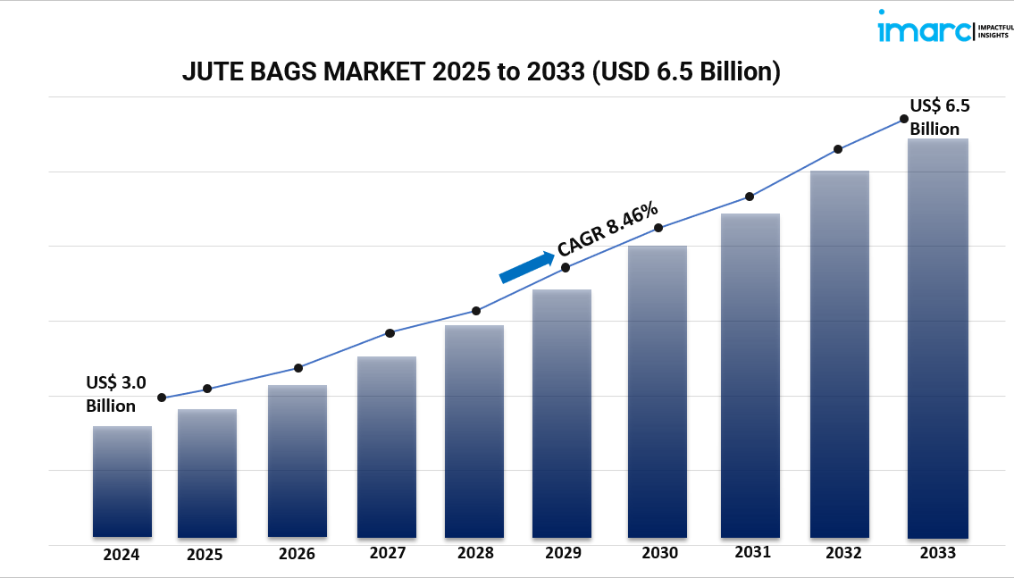 Global Jute Bag Market Size, Share, Trends, Growth, and Forecast 2025-2033