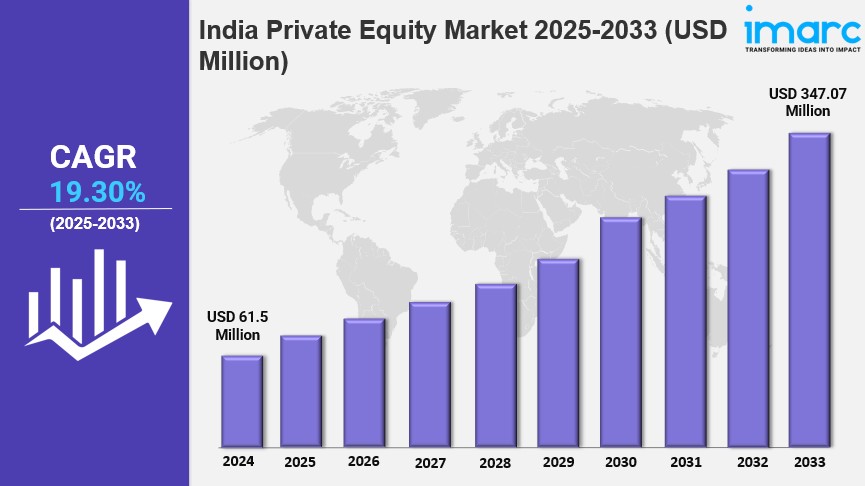 India Private Equity Market Size, Share, Trends, Industry Analysis, Report 2025-2033